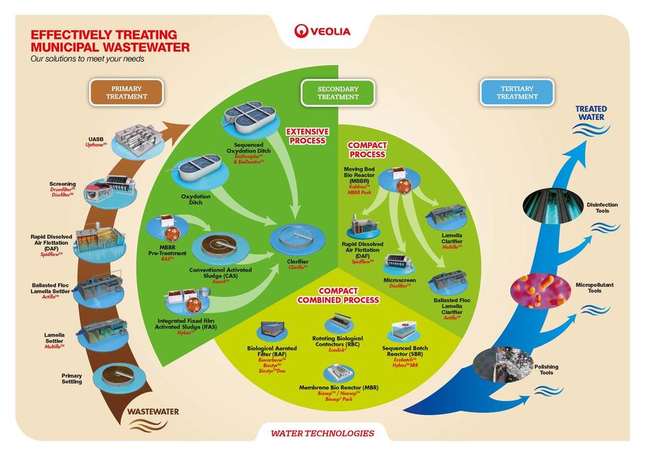 EFFECTIVELY TREATING MUNICIPAL WASTEWATER poster