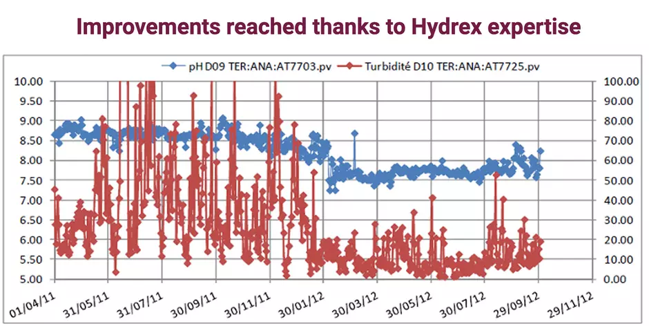 Improvements reached thanks to Hydrex expertise