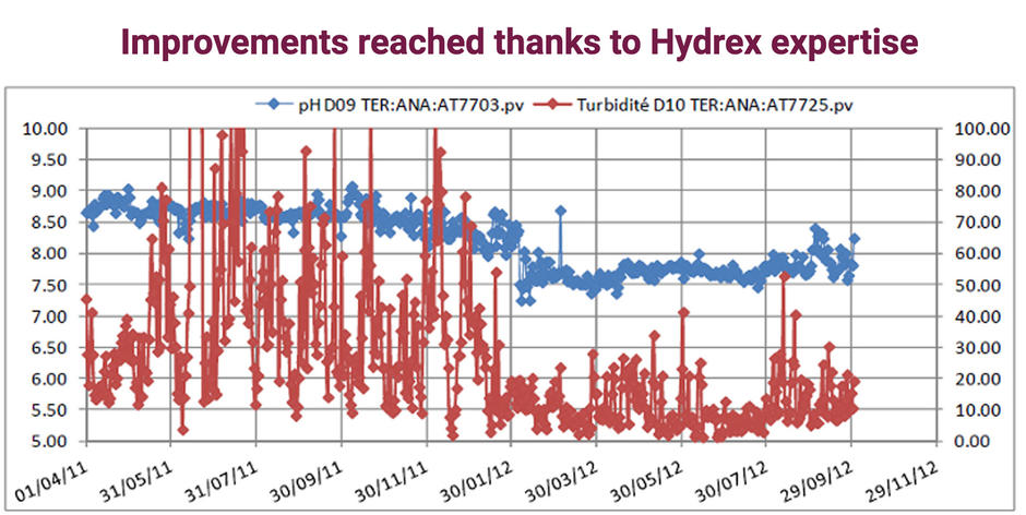 Improvements reached thanks to Hydrex expertise