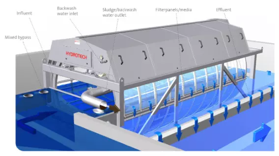 Process description of the Hydrotech Drumfilter